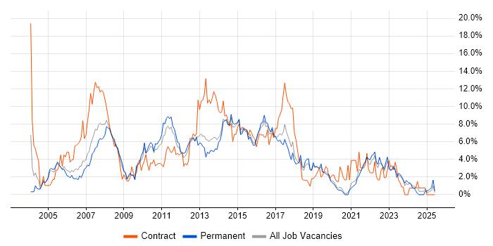 Job vacancy trend for PRINCE2 in Crawley Job vacancy trend for PRINCE2 in Crawley