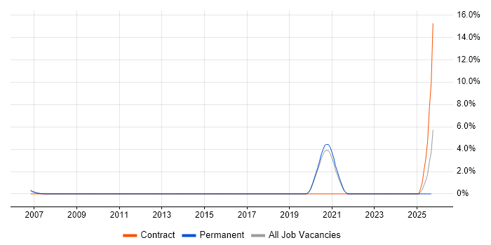 Principal Developer job vacancy trend in Crawley