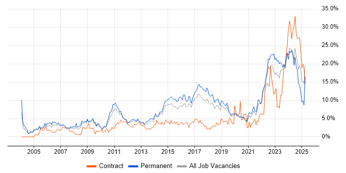 Job vacancy trend for Problem-Solving in Crawley Job vacancy trend for Problem-Solving in Crawley
