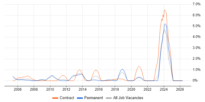 Process Management job vacancy trend in Crawley