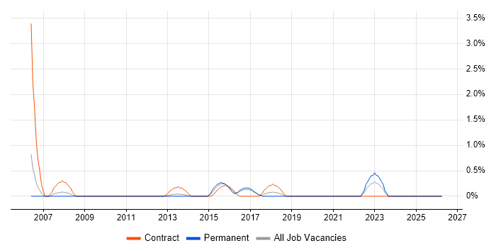 Procure-to-Pay job vacancy trend in Crawley