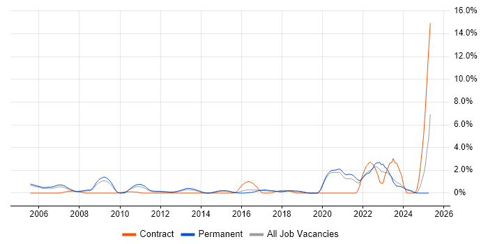 Job vacancy trend for Product Management in Crawley