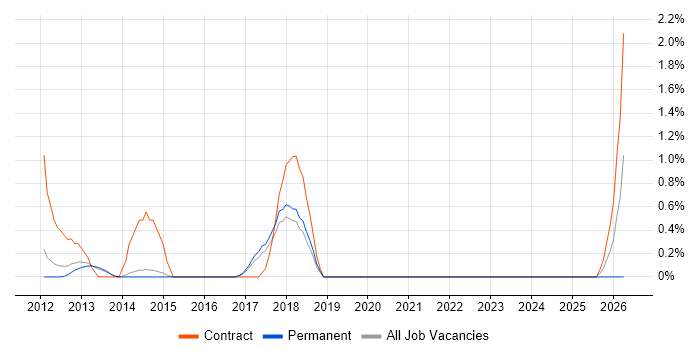 Programme Governance job vacancy trend in Crawley