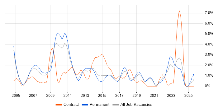 Programme Management job vacancy trend in Crawley