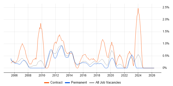 Project Analyst job vacancy trend in Crawley