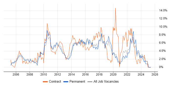 Job vacancy trend for Project Delivery in Crawley Job vacancy trend for Project Delivery in Crawley