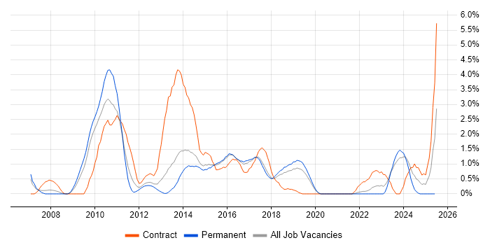 Job vacancy trend for Project Governance in Crawley Job vacancy trend for Project Governance in Crawley