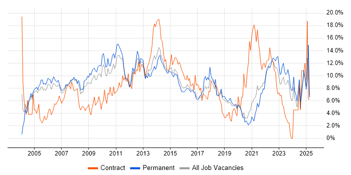 Job vacancy trend for Project Management in Crawley Job vacancy trend for Project Management in Crawley