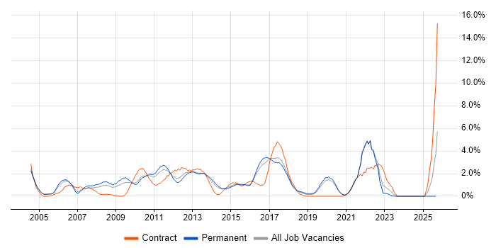 Project Planning job vacancy trend in Crawley