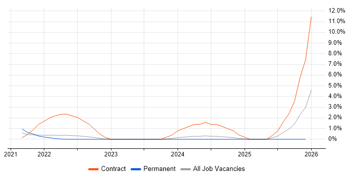 Prometheus job vacancy trend in Crawley