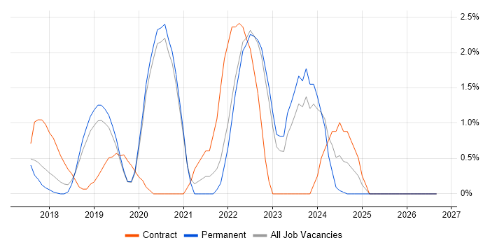 Public Cloud job vacancy trend in Crawley
