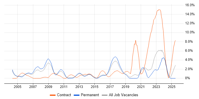 Job vacancy trend for Public Sector in Crawley