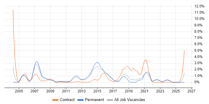 Publishing job vacancy trend in Crawley