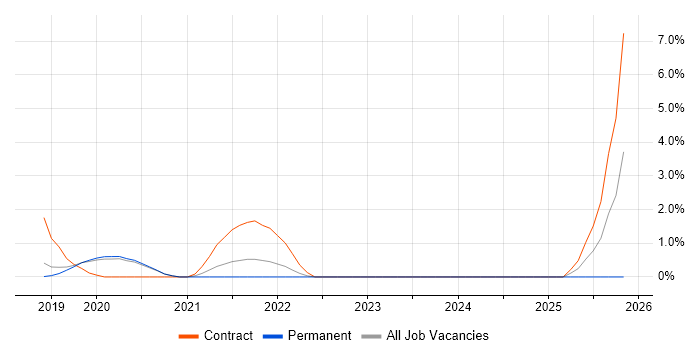 PySpark job vacancy trend in Crawley