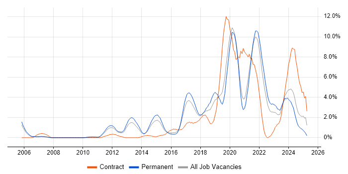 Job vacancy trend for Python in Crawley