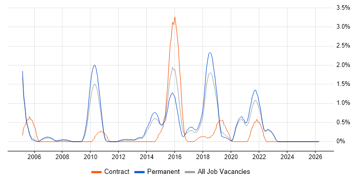 QA Engineer job vacancy trend in Crawley