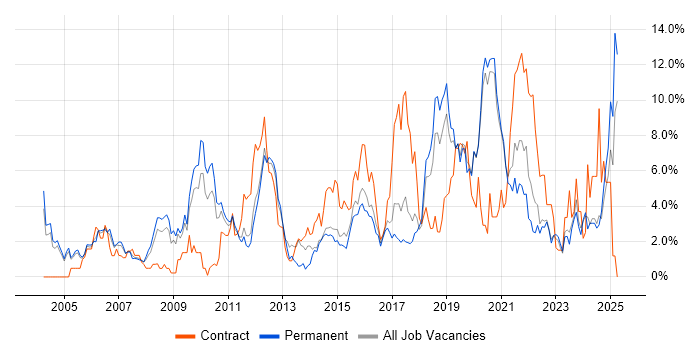 Job vacancy trend for QA in Crawley Job vacancy trend for QA in Crawley