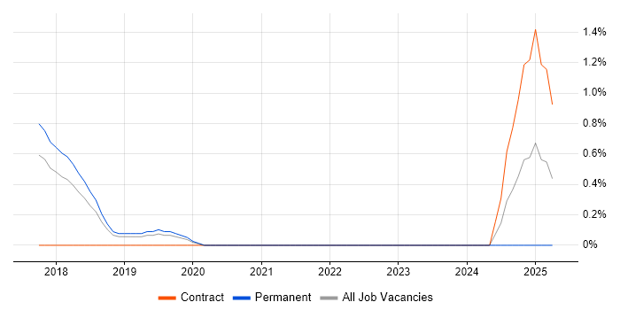 Job vacancy trend for QML in Crawley