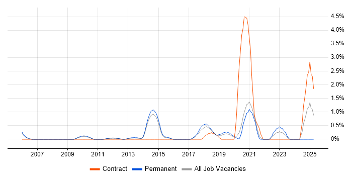 Job vacancy trend for Qt in Crawley