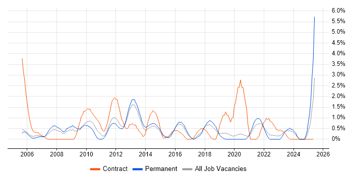 Job vacancy trend for Quality Management in Crawley Job vacancy trend for Quality Management in Crawley