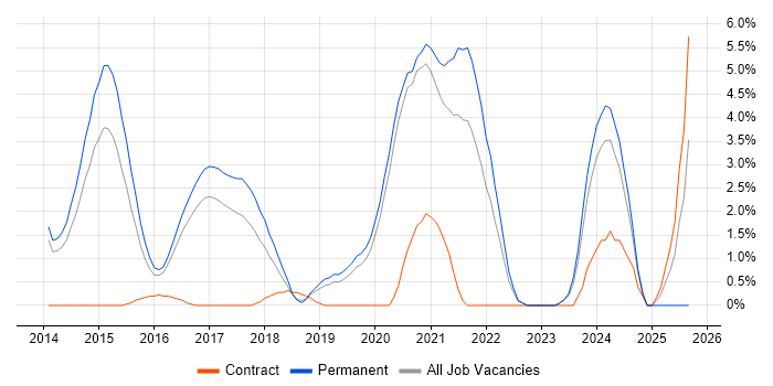 RabbitMQ job vacancy trend in Crawley