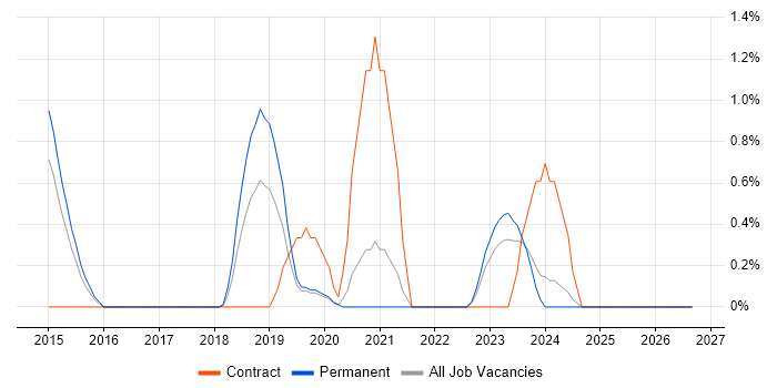 RBAC job vacancy trend in Crawley