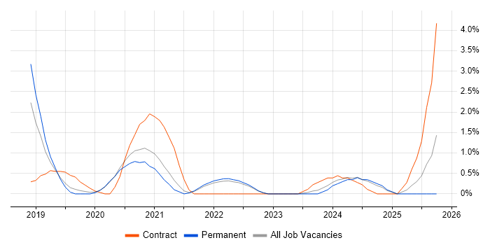 React Developer job vacancy trend in Crawley