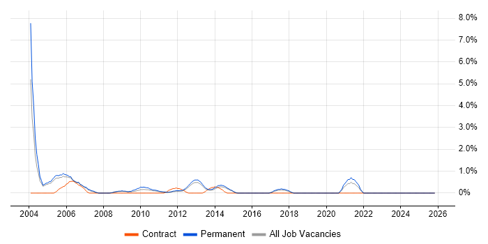 Recruitment Consultant job vacancy trend in Crawley