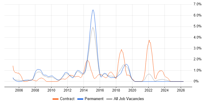 Red Hat Enterprise Linux job vacancy trend in Crawley