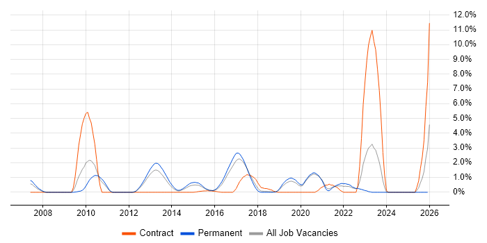 Refactoring job vacancy trend in Crawley