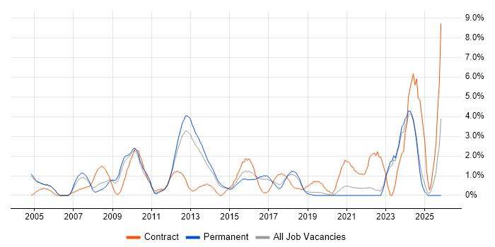 Regression Testing job vacancy trend in Crawley