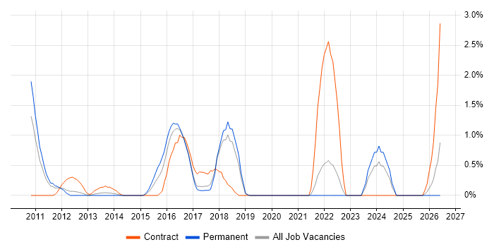 Regulatory Change job vacancy trend in Crawley