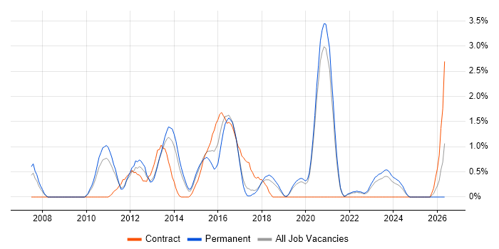 Regulatory Compliance job vacancy trend in Crawley