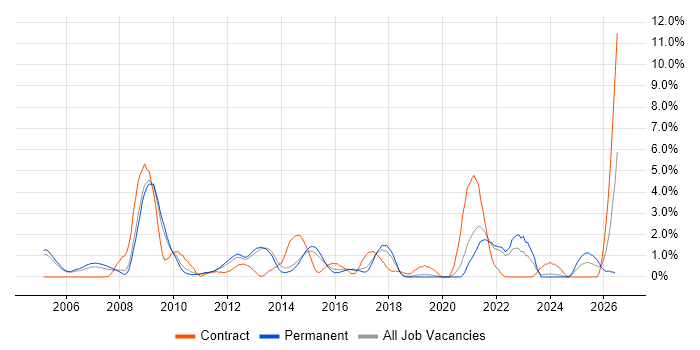Release Management job vacancy trend in Crawley