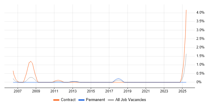 Job vacancy trend for Remedy ITSM in Crawley