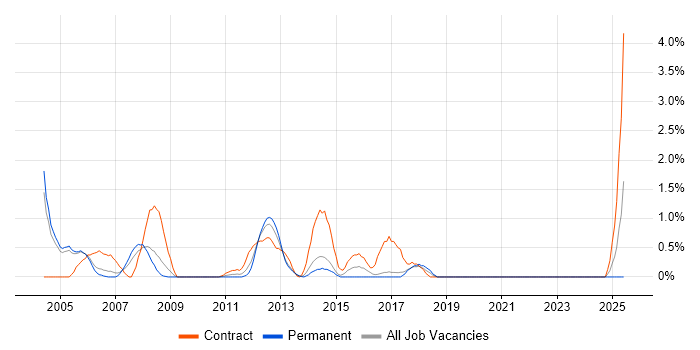 Job vacancy trend for Remedy in Crawley Job vacancy trend for Remedy in Crawley