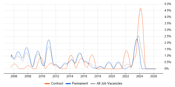Replication job vacancy trend in Crawley