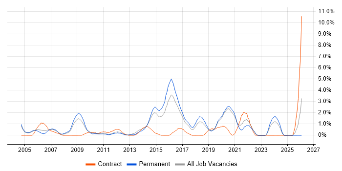 Requirements Analysis job vacancy trend in Crawley