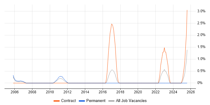 Job vacancy trend for Requirements Engineering in Crawley