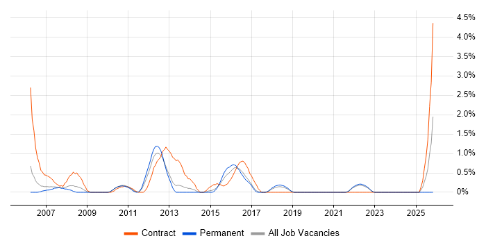Requirements Workshops job vacancy trend in Crawley