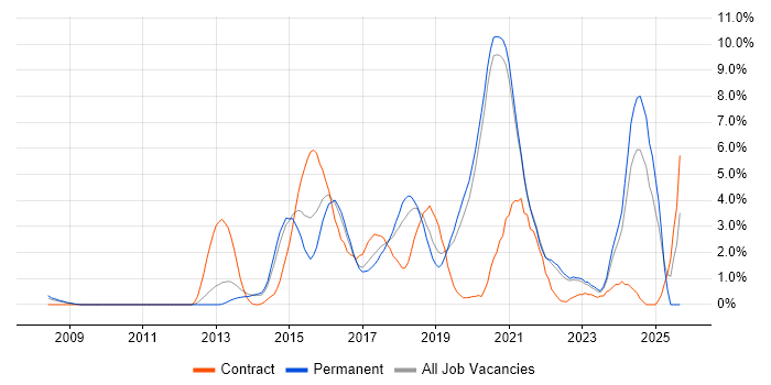 REST job vacancy trend in Crawley