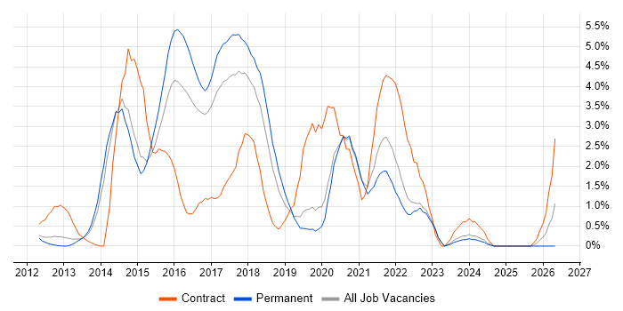 RESTful job vacancy trend in Crawley