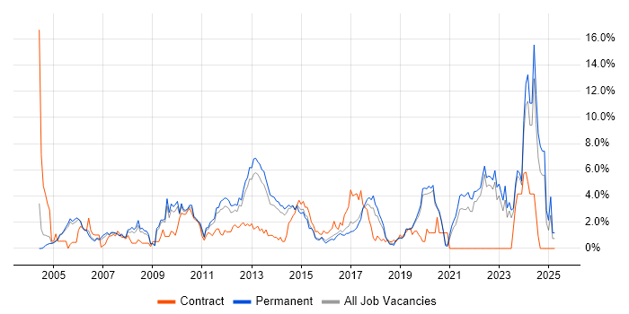 Job vacancy trend for Retail in Crawley Job vacancy trend for Retail in Crawley