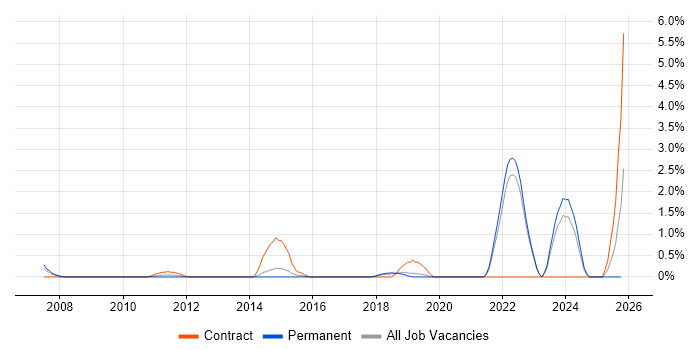 Revenue Management job vacancy trend in Crawley