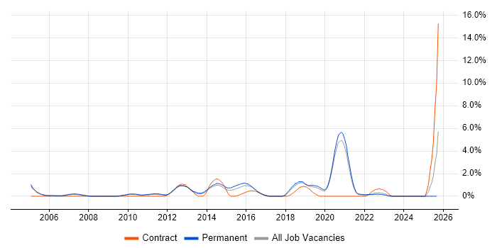 Risk Analysis job vacancy trend in Crawley