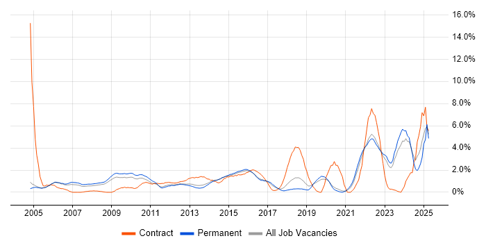 Job vacancy trend for Risk Management in Crawley