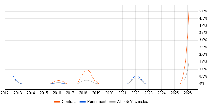 RMADS job vacancy trend in Crawley