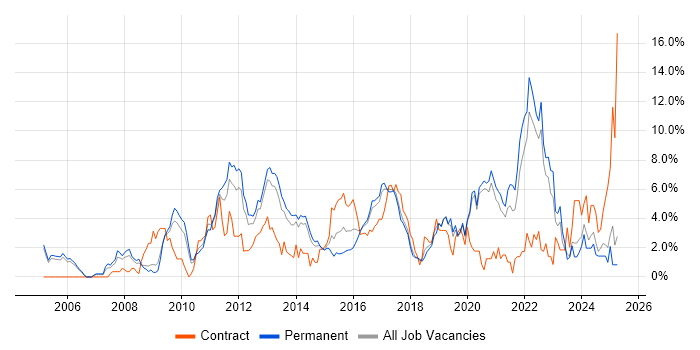 Job vacancy trend for Roadmaps in Crawley Job vacancy trend for Roadmaps in Crawley