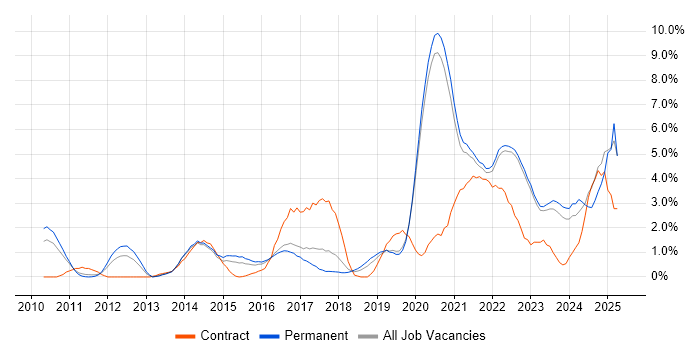 Job vacancy trend for SaaS in Crawley