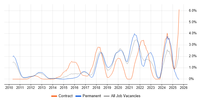 Job vacancy trend for Salesforce in Crawley